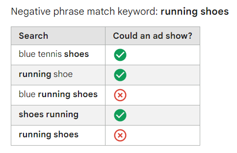 how do negative keywords work phrase match